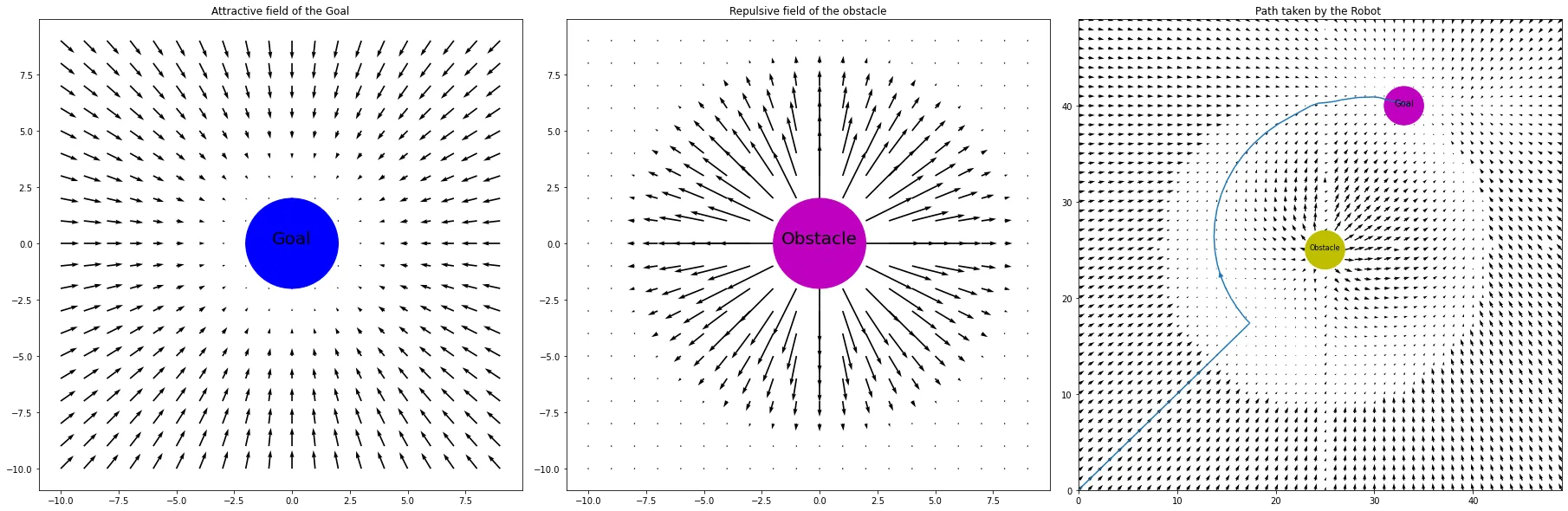Potential field visualization showing attractive field toward goal, repulsive field from obstacle, and resulting robot path