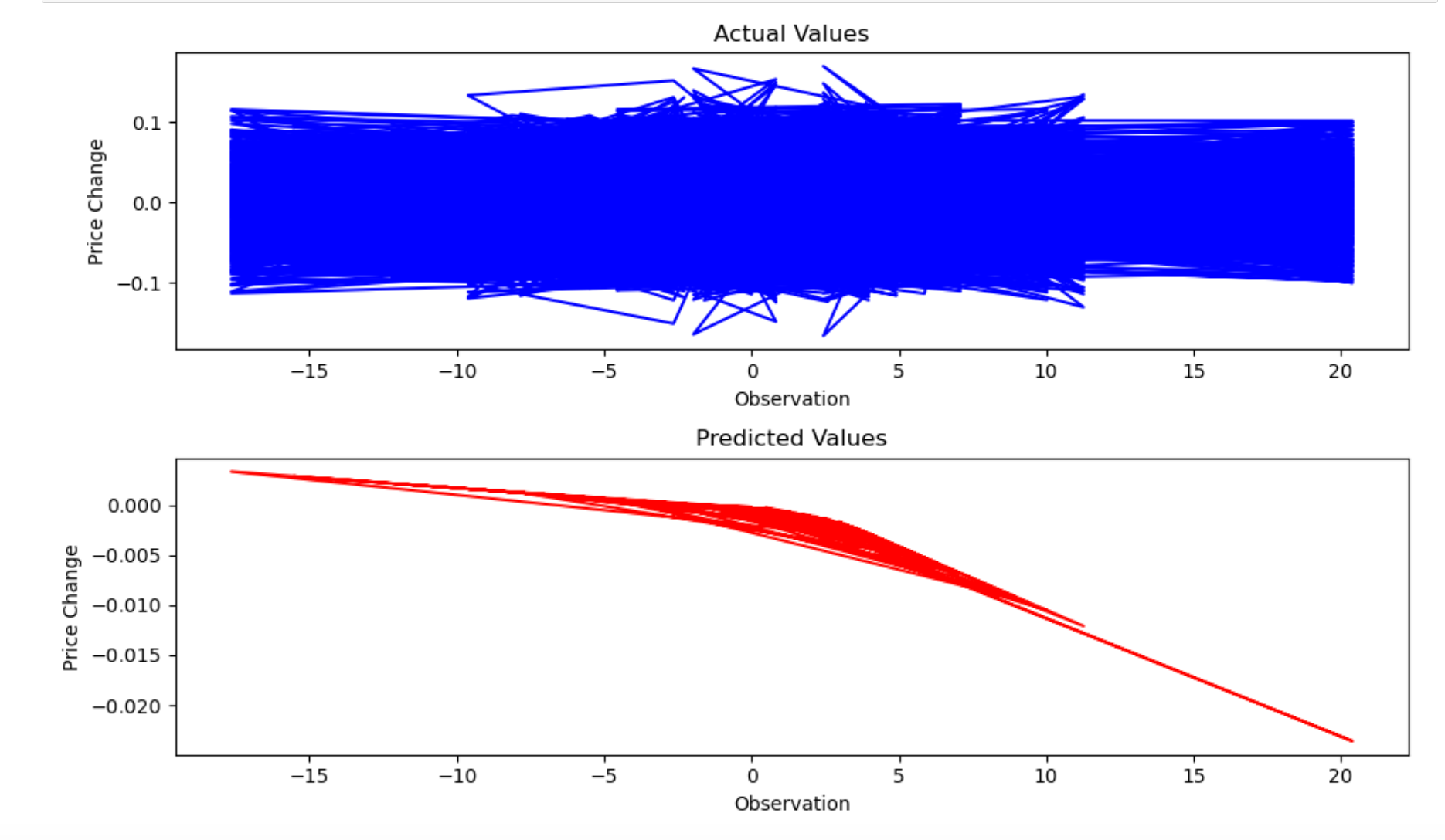 Actual vs Predicted values chart showing no correlation